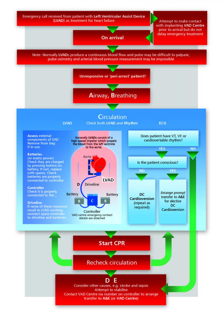 LVAD Resuscitation Protocols Guidelines for Three Scenarios